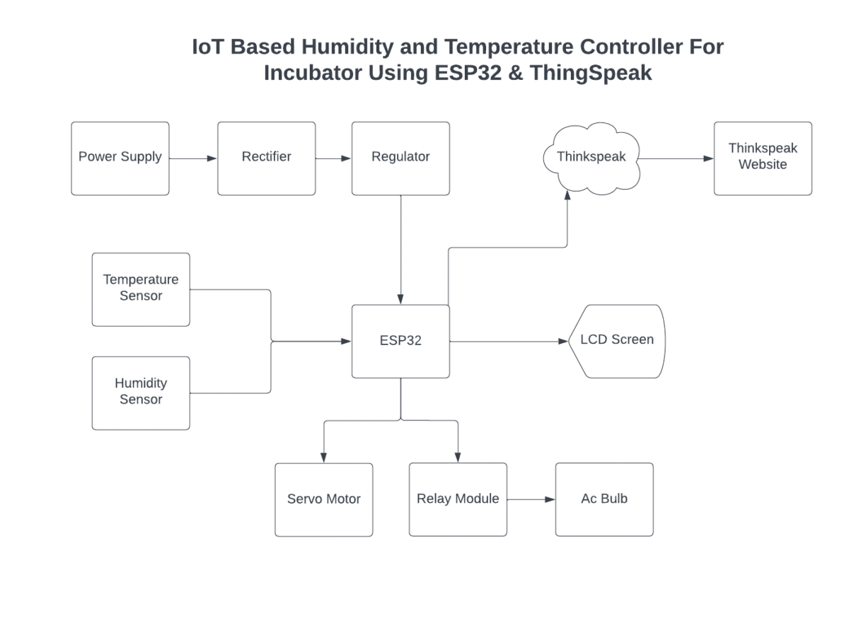 IoT-Based-Humidity-and-Temperature-Controller-For-Incubator-Using-ESP32-ThingSpeak.
