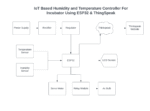 IoT-Based-Humidity-and-Temperature-Controller-For-Incubator-Using-ESP32-ThingSpeak.