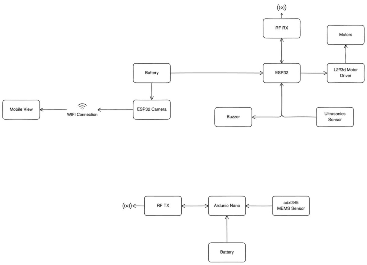 MEMS Sensor-Controlled Robot with Video Surveillance Capability Block Diagram