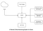 A Remote Online Monitoring System for Dams Block Diagram