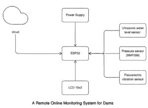 A Remote Online Monitoring System for Dams 1 A Remote Online Monitoring System for Dams Block Diagram